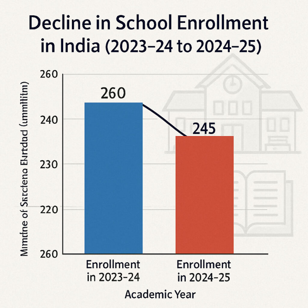 This Graph showing decline in school enrolment in India from 2023-24 to 2024-25